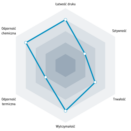 Fiberlogy PCTG 1,75 mm 0,75kg Vertigo