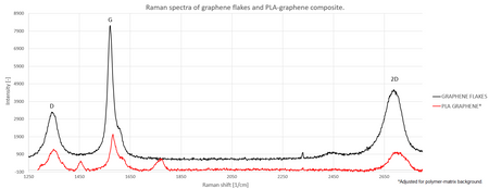 PROGRAFEN PLA Graphene 1.75mm 500g Black