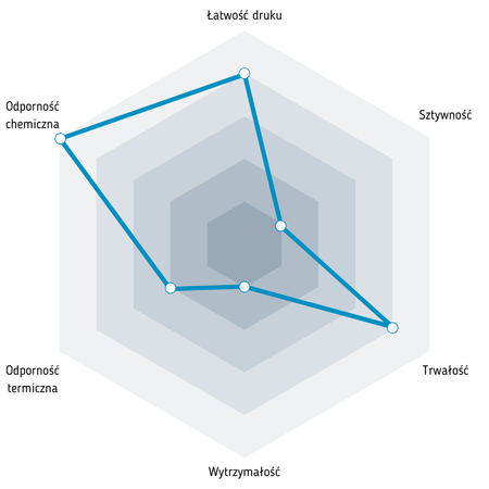 Fiberlogy PP 1,75 mm 0,75kg Light Green